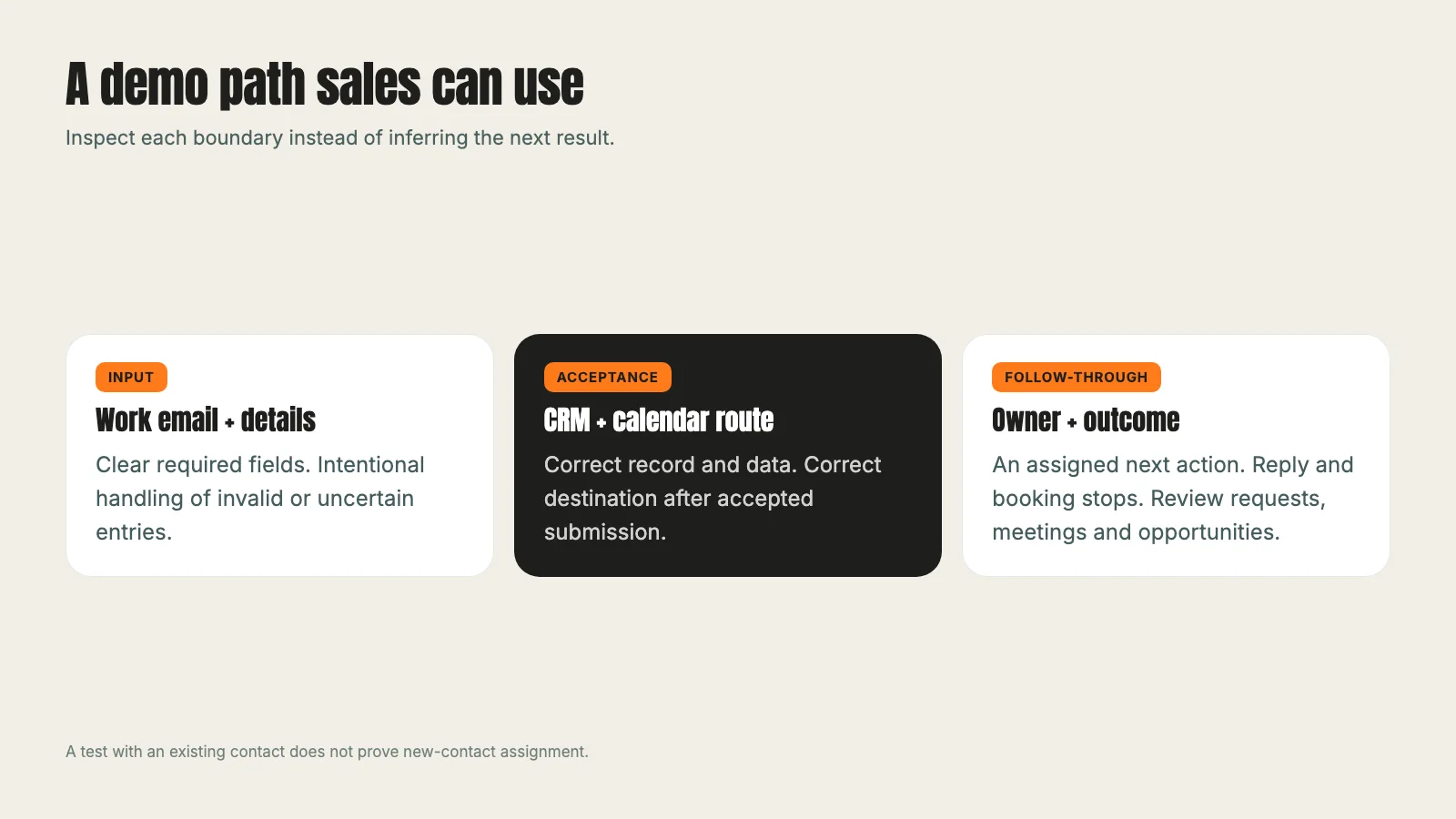 Demo path from work email and necessary details through CRM acceptance, calendar route, assigned follow-up and outcome review