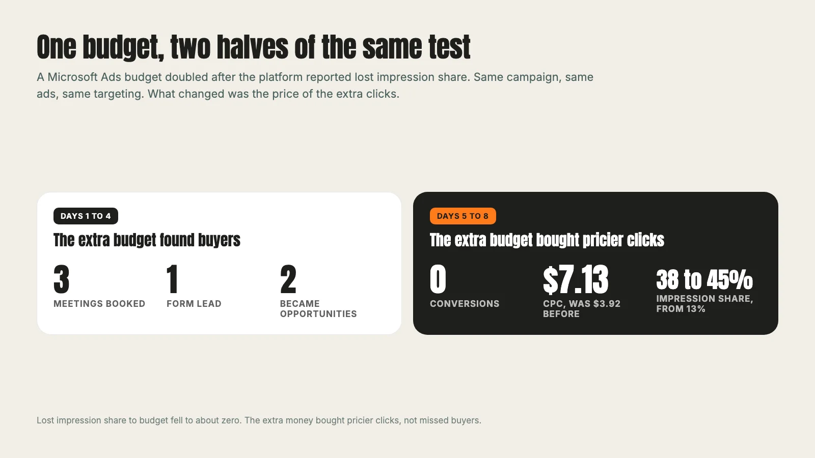 Two panels comparing the halves of a one week Microsoft Ads test: days 1 to 4 with 3 meetings, 1 form lead and 2 opportunities, days 5 to 8 with 0 conversions, cost per click at $7.13 from $3.92 and impression share at 38 to 45% from 13%