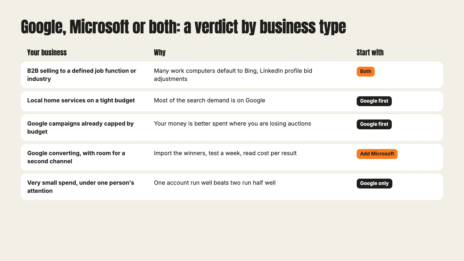 Table with five business types and the starting recommendation for each: both platforms for B2B, Google first for local home services and budget limited accounts, add Microsoft when Google converts, Google only for very small spend