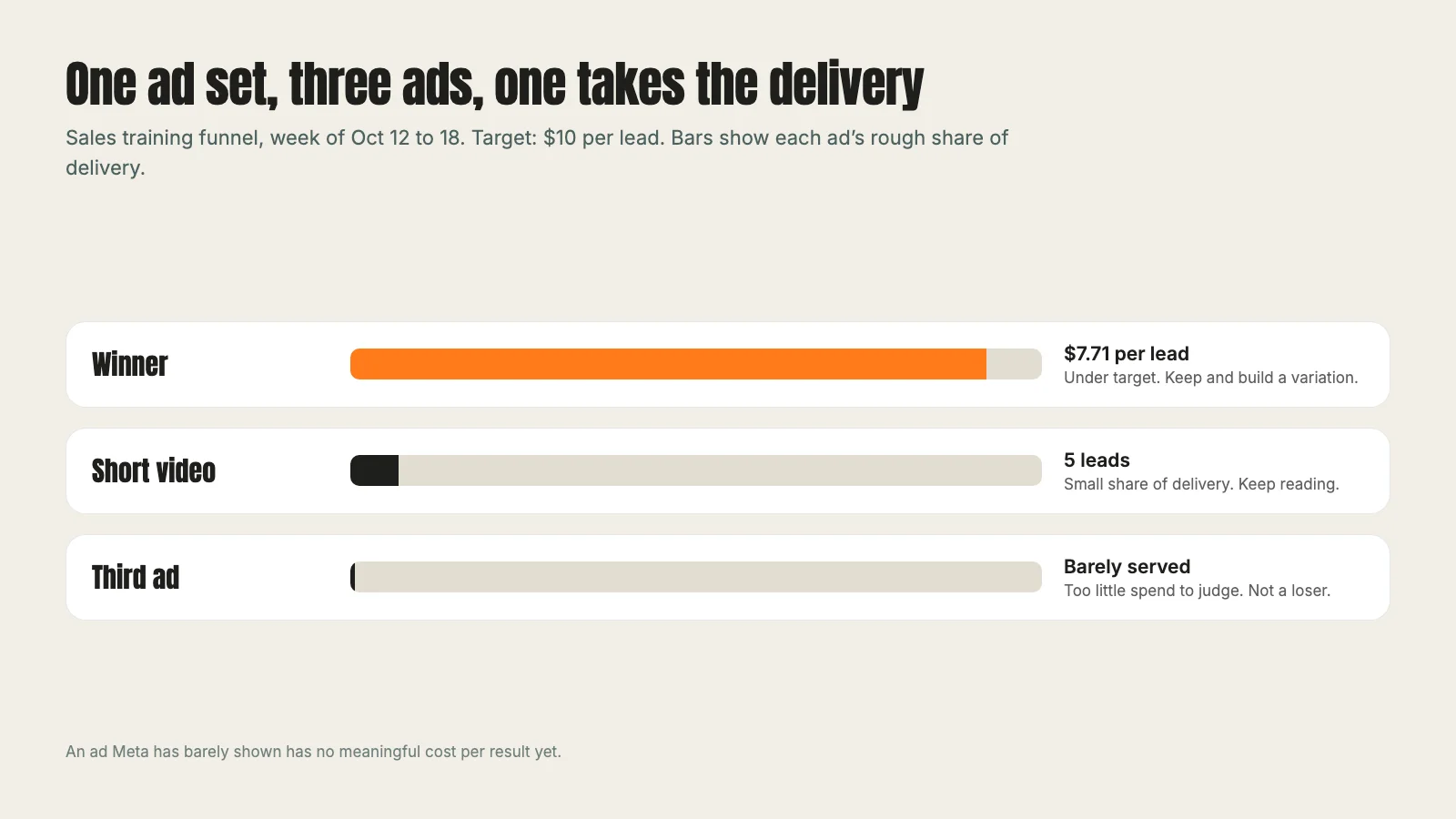 One ad set with three ads: the winner takes nearly all delivery and beats target, a video ad gets a few leads, and a third ad gets almost no delivery and is marked too new to judge