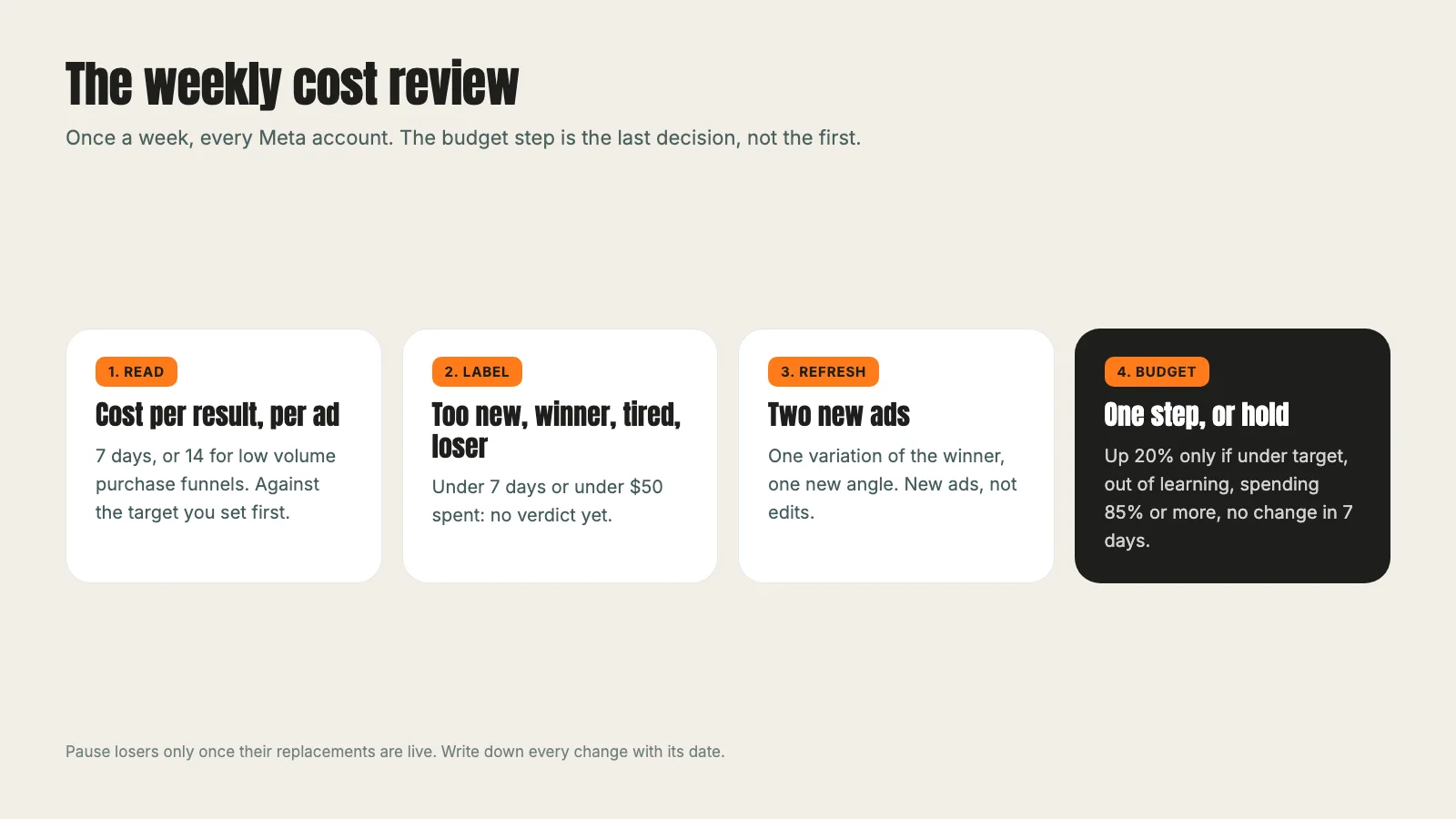 Weekly loop: read cost per result per ad, label each ad, add new creative, then raise the budget one step only if the ad set is under target