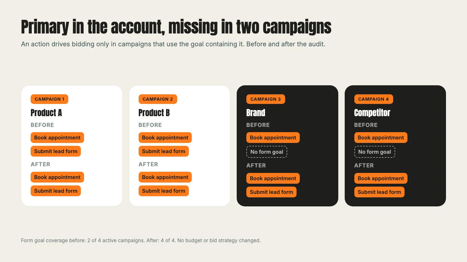 Four campaigns before and after the audit: two missing the form goal before, all four using both the form and booking goals after
