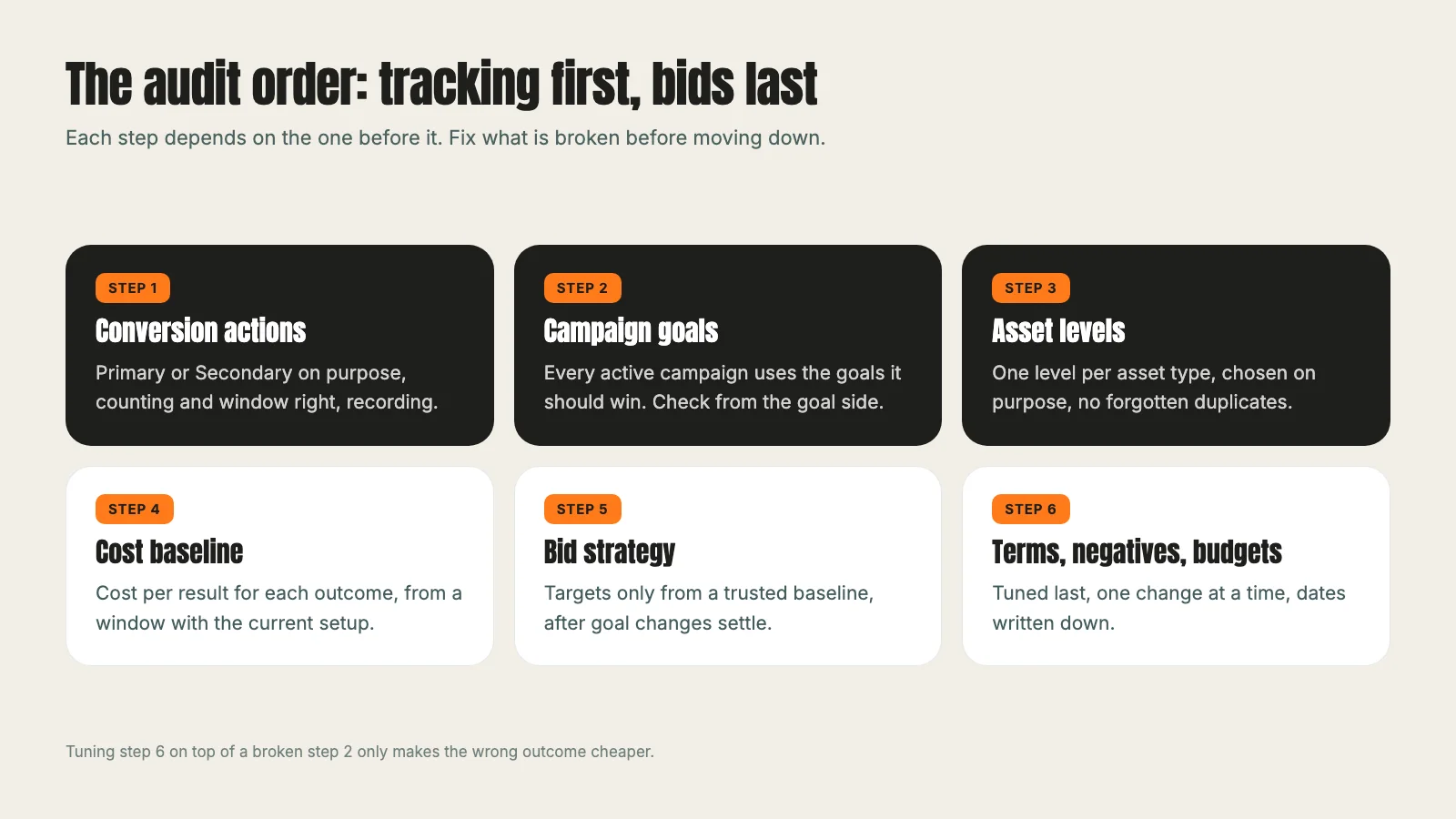 Six audit steps in order: conversion actions, campaign goals, asset levels, cost baseline, bid strategy, then search terms, negatives and budgets