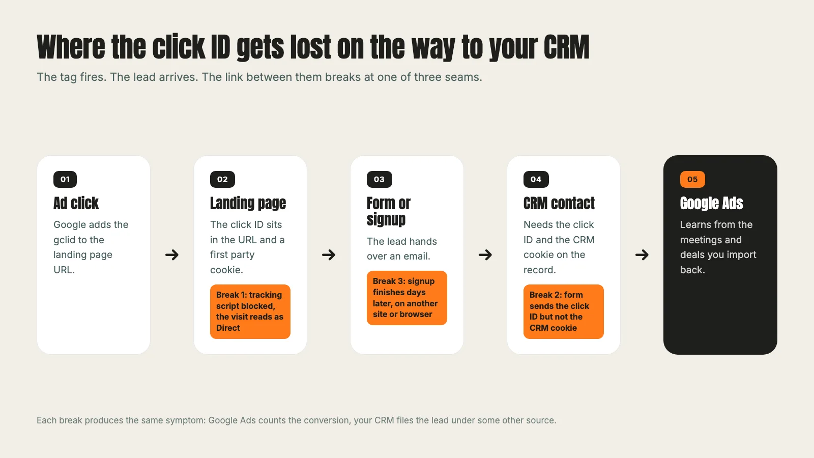 Five steps from ad click to landing page, form, CRM contact and Google Ads, with three orange break points marked at the landing page, the form and the CRM contact