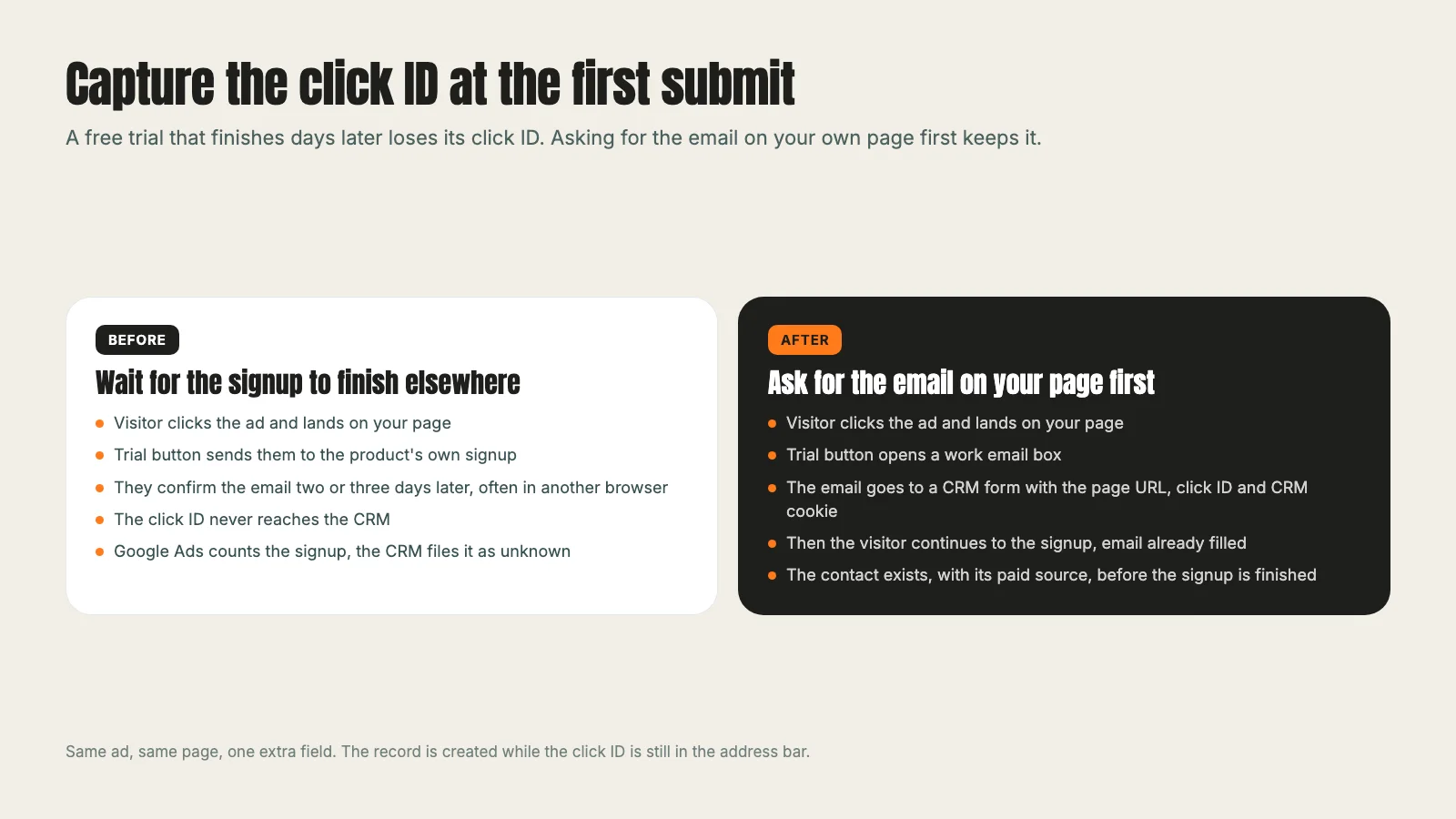 Before and after comparison: waiting for the signup to finish elsewhere loses the click ID, while asking for the email on your own page first creates the CRM contact with the click ID