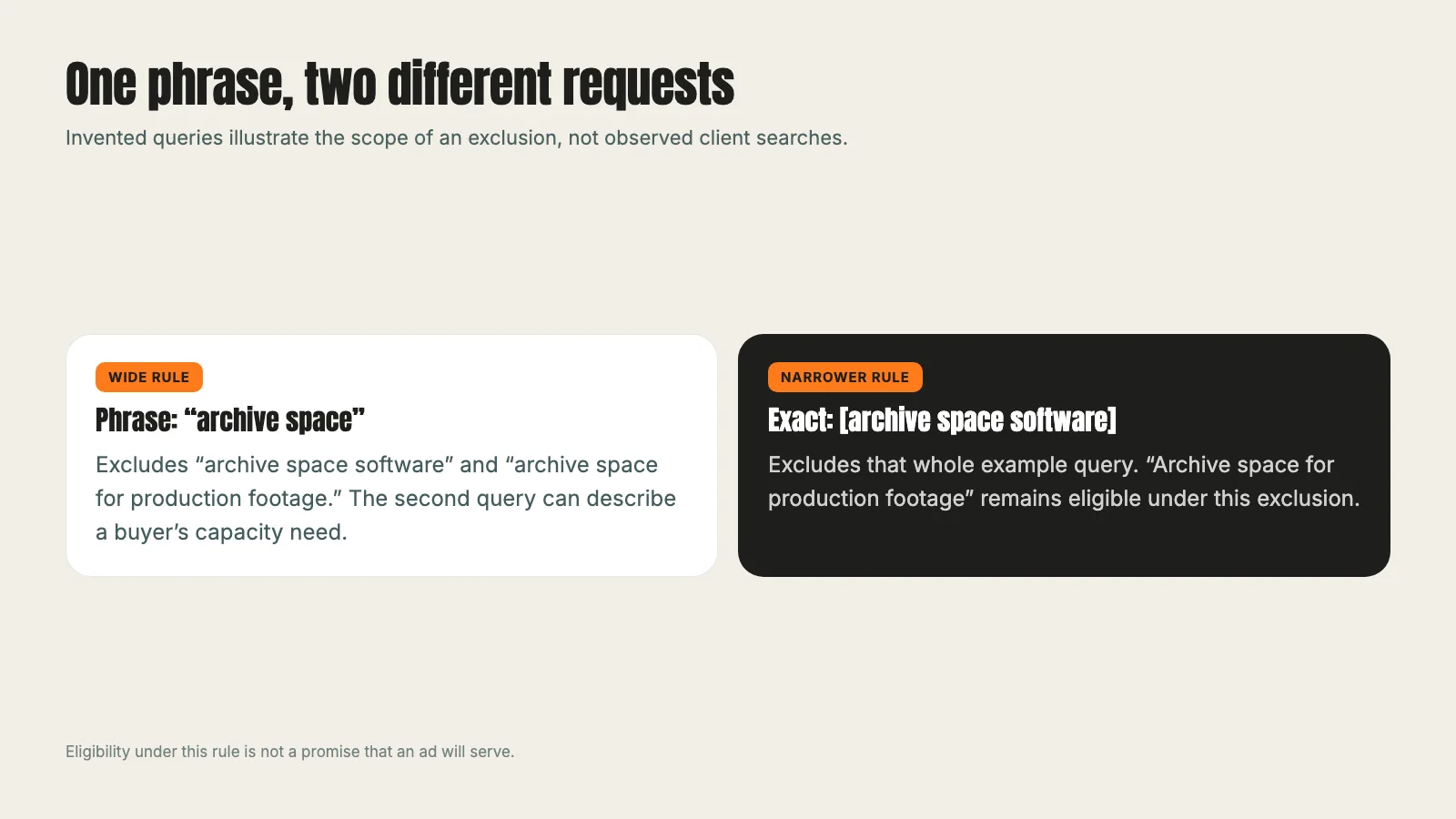 Invented archive queries showing a phrase exclusion blocking a capacity search while a narrower exact exclusion leaves it eligible