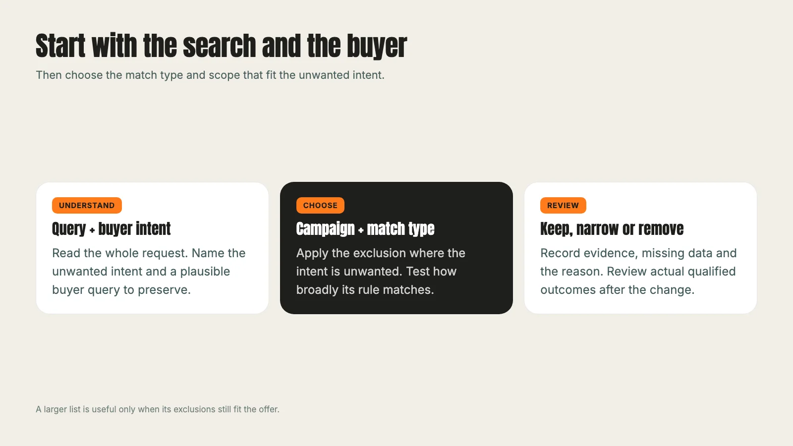 Review process moving from visible query and buyer intent through campaign scope and match type to keep, narrow or remove