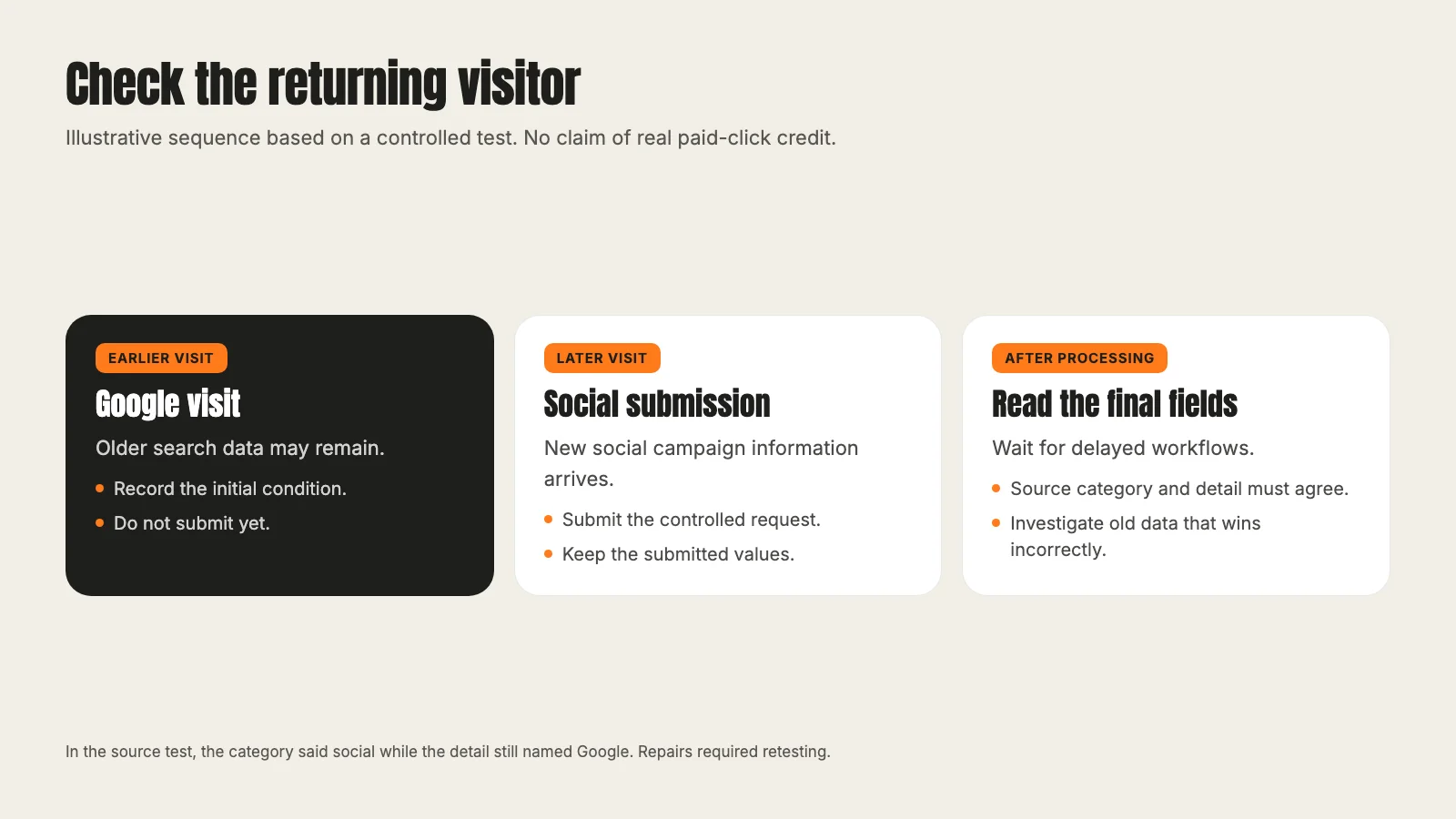 Illustrative returning-visitor test: earlier search visit, later social submission, delayed processing and a check that source category and detail agree