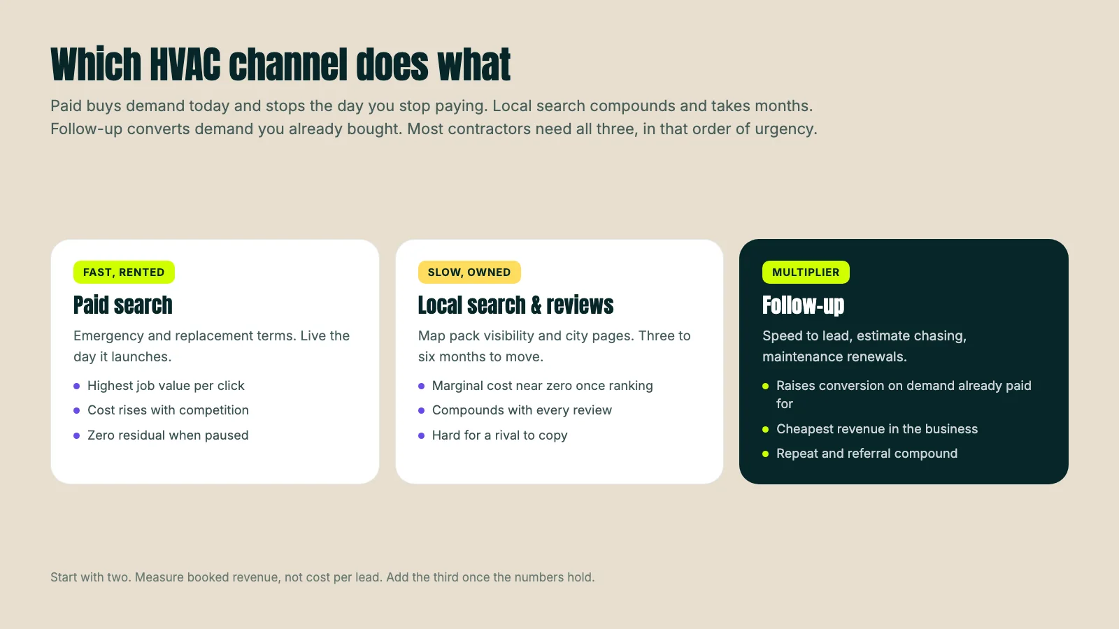 Comparison of three HVAC marketing channels showing paid search as fast but rented, local search as slow but owned, and follow-up as a conversion multiplier