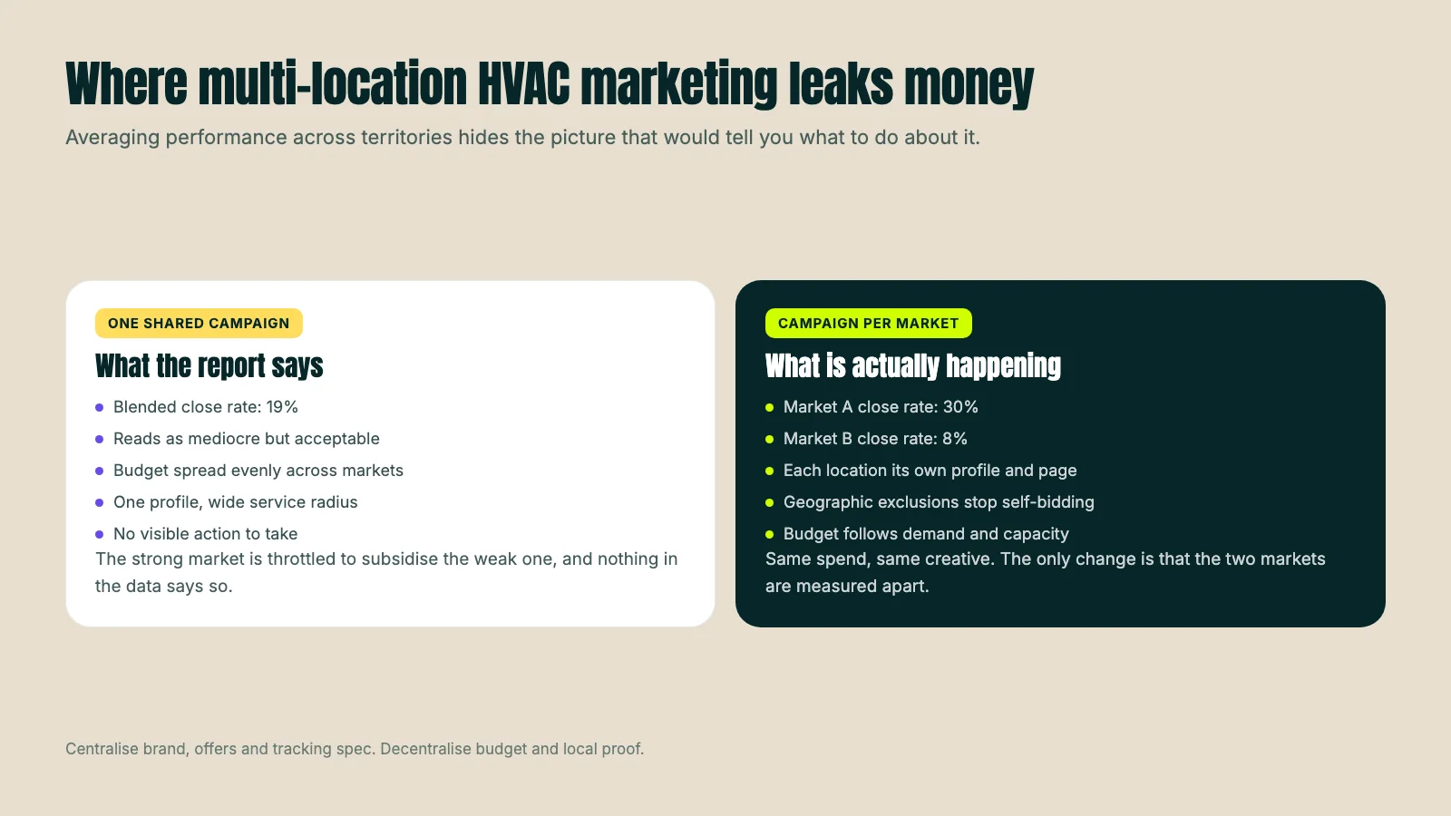 Two panels contrasting one shared HVAC campaign reporting a blended 19 percent close rate against separate campaigns per market revealing 30 percent and 8 percent