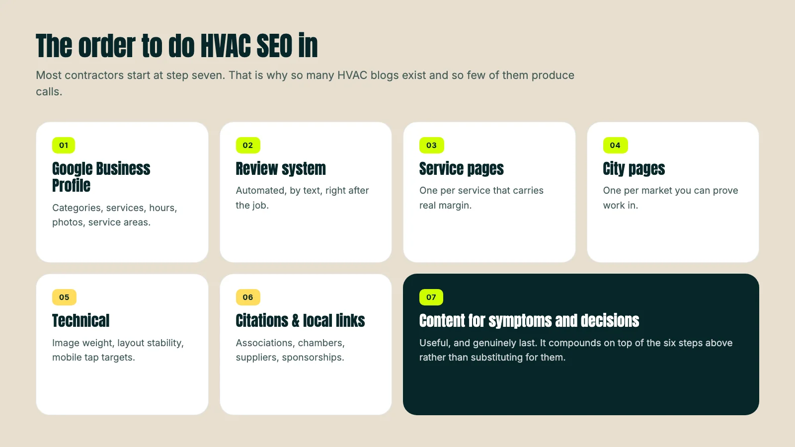 Seven numbered HVAC SEO steps in order, from Google Business Profile and reviews through service and city pages, technical fixes and citations, ending with content