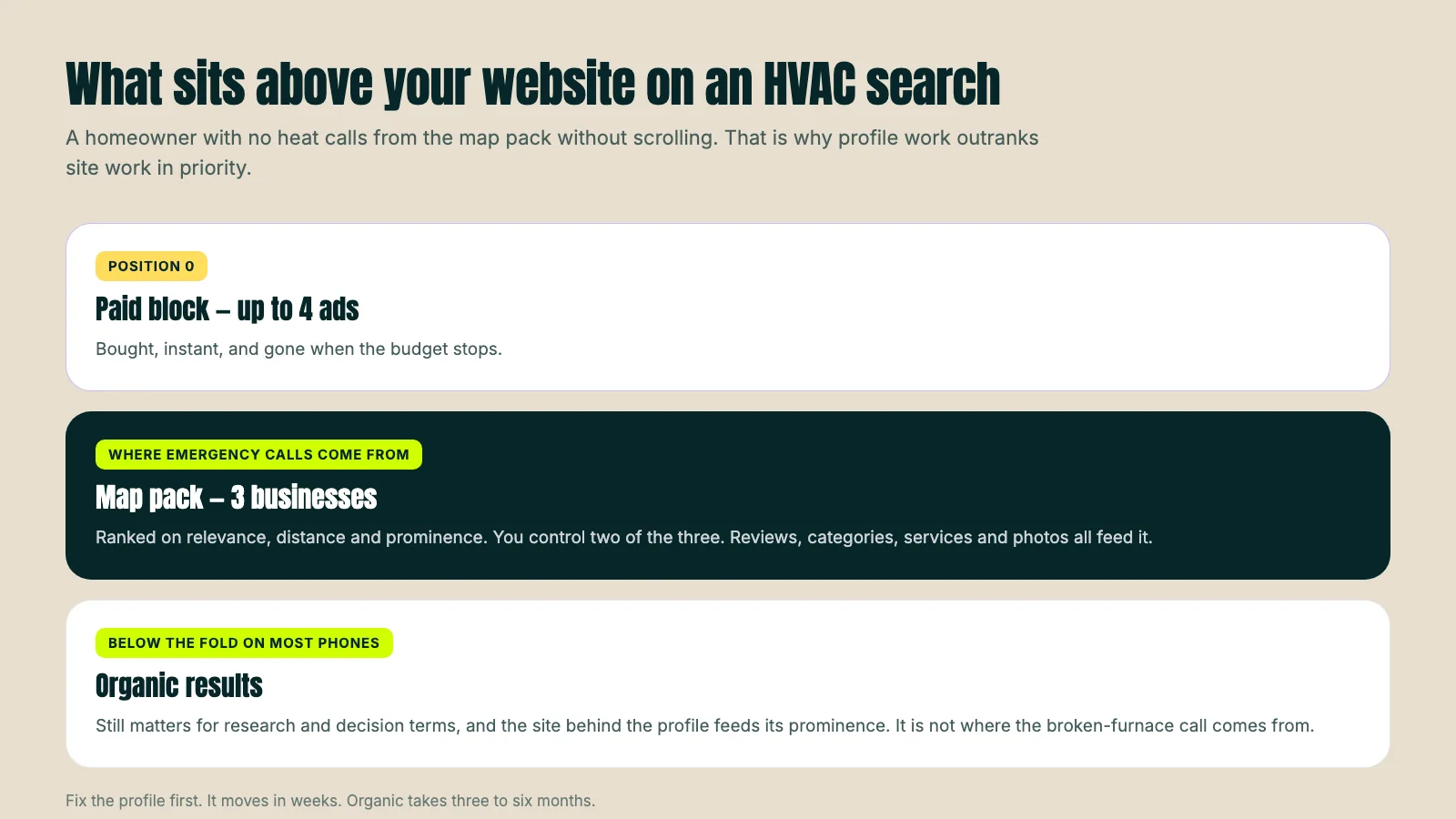 Stacked diagram of a local HVAC search result showing the paid block on top, the three business map pack in the middle, and organic results below the fold