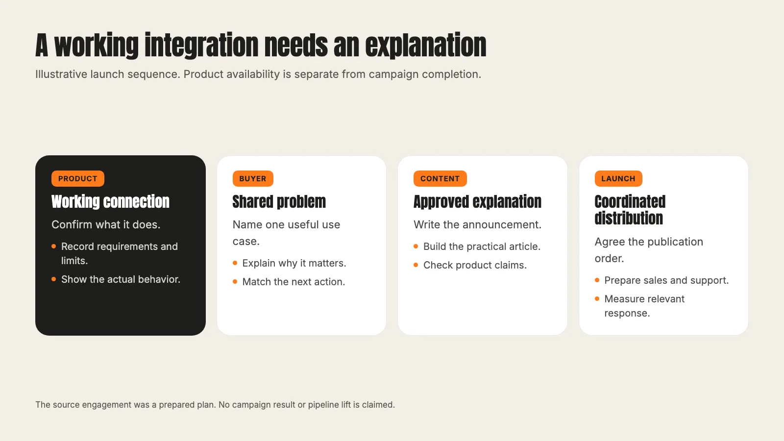 Illustrative launch path from working integration through shared buyer problem and approved product explanation to coordinated distribution