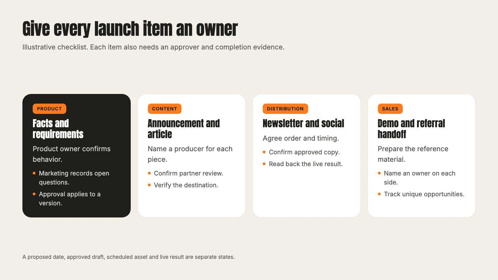 Illustrative partner checklist: product facts, announcement, practical article, distribution, sales demo and referral handoff, each with an owner and approver