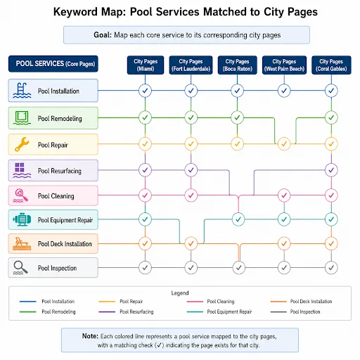 Keyword map matching core pool services such as installation, remodeling, and repair to city pages